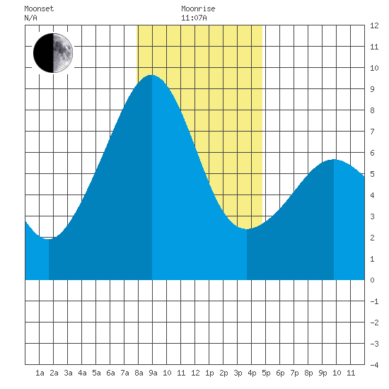 Port Townsend tide chart for Wednesday, January 17, 2024