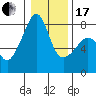Port Townsend tide chart for Wednesday, January 17, 2024