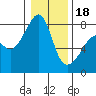 Port Townsend tide chart for Thursday, January 18, 2024