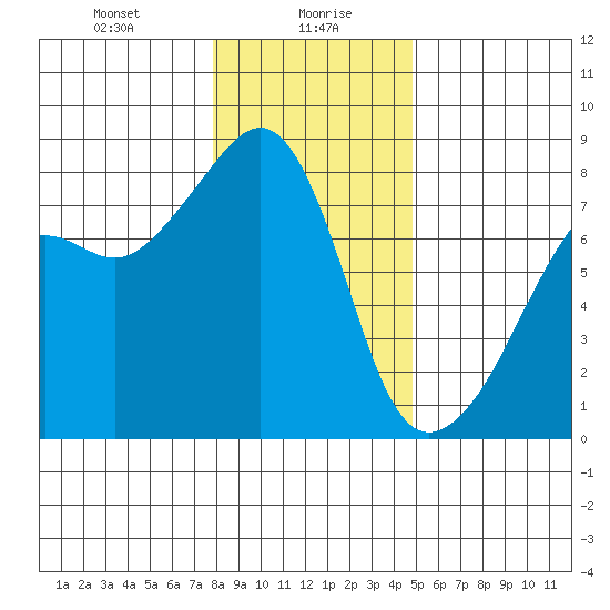 Port Townsend tide chart for Friday, January 19, 2024
