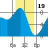 Port Townsend tide chart for Friday, January 19, 2024