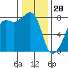 Port Townsend tide chart for Saturday, January 20, 2024