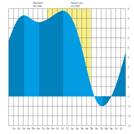Port Townsend tide chart for Sunday, January 21, 2024