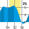 Port Townsend tide chart for Sunday, January 21, 2024