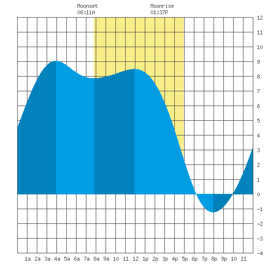 Port Townsend tide chart for Monday, January 22, 2024