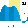Port Townsend tide chart for Monday, January 22, 2024