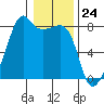Port Townsend tide chart for Wednesday, January 24, 2024