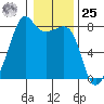 Port Townsend tide chart for Thursday, January 25, 2024