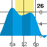 Port Townsend tide chart for Friday, January 26, 2024