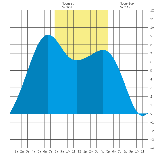 Port Townsend tide chart for Saturday, January 27, 2024