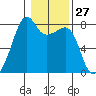 Port Townsend tide chart for Saturday, January 27, 2024