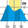 Port Townsend tide chart for Sunday, January 28, 2024
