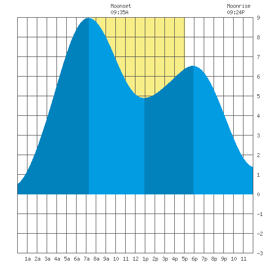 Port Townsend tide chart for Monday, January 29, 2024