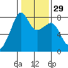Port Townsend tide chart for Monday, January 29, 2024