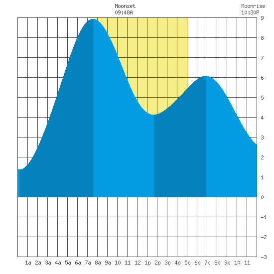 Port Townsend tide chart for Tuesday, January 30, 2024