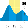 Port Townsend tide chart for Tuesday, January 30, 2024