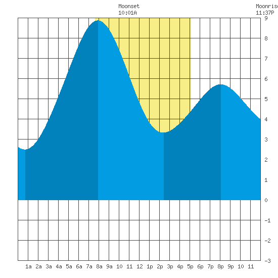 Port Townsend tide chart for Wednesday, January 31, 2024