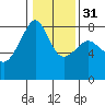 Port Townsend tide chart for Wednesday, January 31, 2024