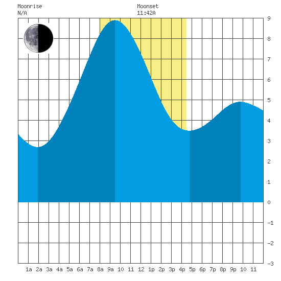 Port Townsend tide chart for Wednesday, January 3, 2024