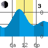 Port Townsend tide chart for Wednesday, January 3, 2024