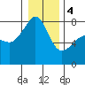 Port Townsend tide chart for Thursday, January 4, 2024
