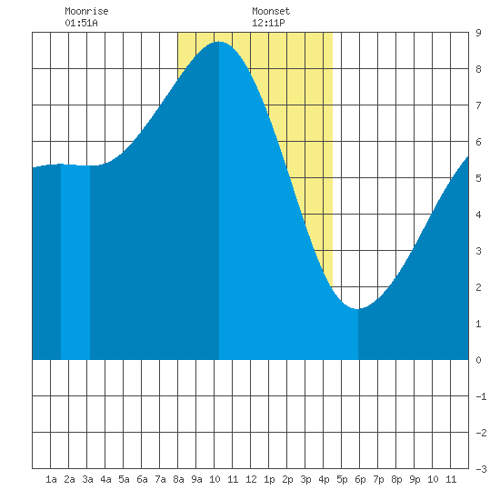 Port Townsend tide chart for Friday, January 5, 2024