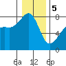 Port Townsend tide chart for Friday, January 5, 2024