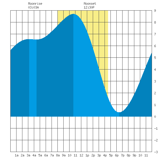 Port Townsend tide chart for Saturday, January 6, 2024