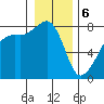 Port Townsend tide chart for Saturday, January 6, 2024