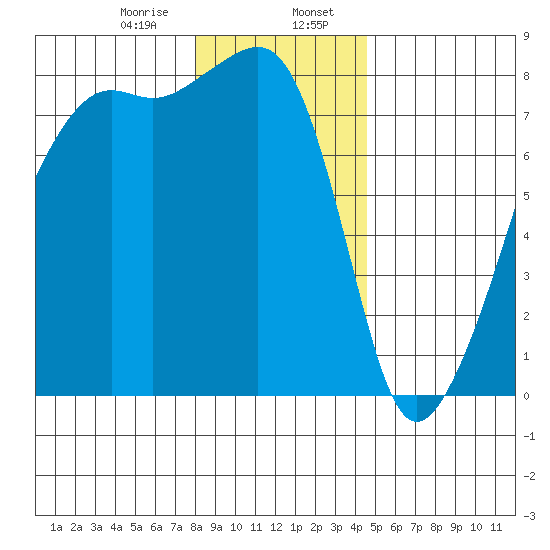 Port Townsend tide chart for Sunday, January 7, 2024