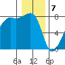 Port Townsend tide chart for Sunday, January 7, 2024