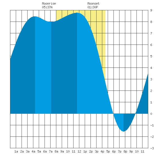 Port Townsend tide chart for Monday, January 8, 2024