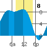 Port Townsend tide chart for Monday, January 8, 2024