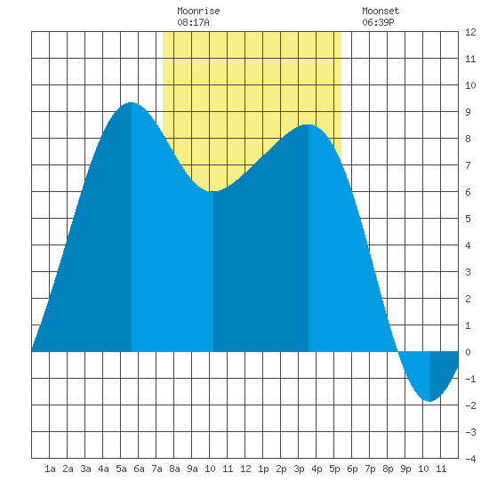 Port Townsend tide chart for Saturday, February 10, 2024