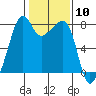 Port Townsend tide chart for Saturday, February 10, 2024