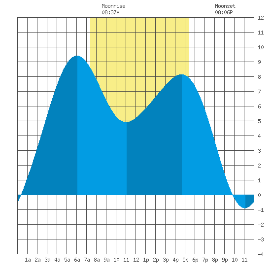 Port Townsend tide chart for Sunday, February 11, 2024