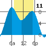 Port Townsend tide chart for Sunday, February 11, 2024