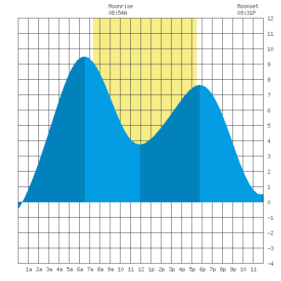 Port Townsend tide chart for Monday, February 12, 2024