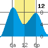 Port Townsend tide chart for Monday, February 12, 2024