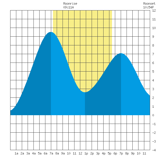 Port Townsend tide chart for Tuesday, February 13, 2024