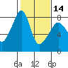Port Townsend tide chart for Wednesday, February 14, 2024