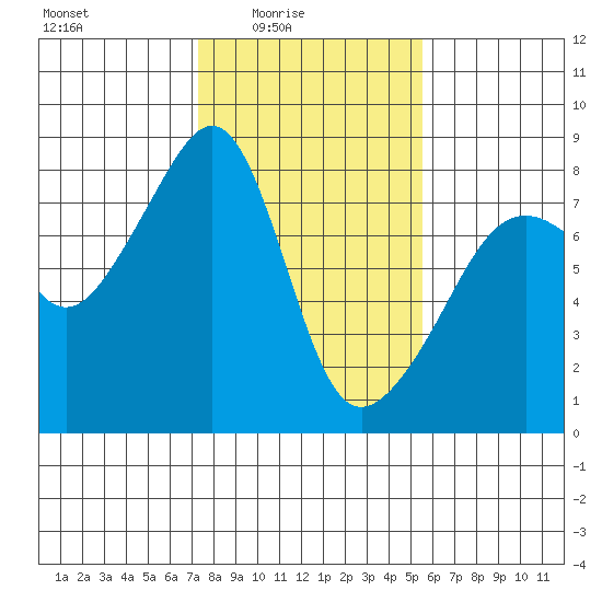 Port Townsend tide chart for Thursday, February 15, 2024