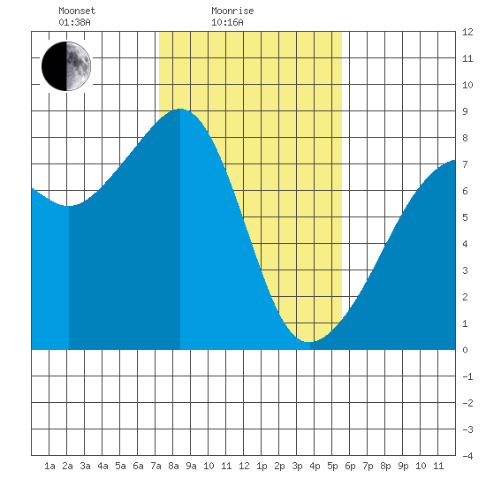 Port Townsend tide chart for Friday, February 16, 2024