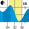 Port Townsend tide chart for Friday, February 16, 2024