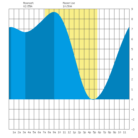 Port Townsend tide chart for Saturday, February 17, 2024