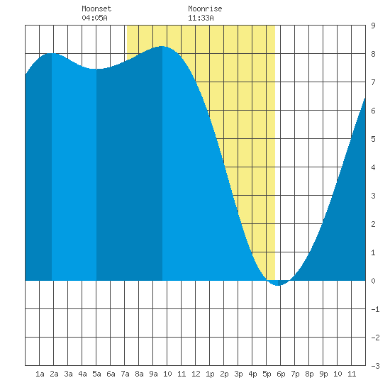Port Townsend tide chart for Sunday, February 18, 2024