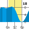 Port Townsend tide chart for Sunday, February 18, 2024
