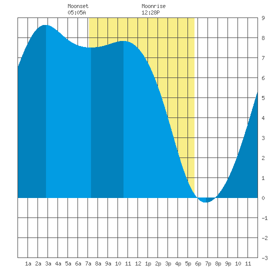 Port Townsend tide chart for Monday, February 19, 2024