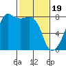 Port Townsend tide chart for Monday, February 19, 2024