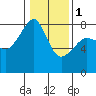 Port Townsend tide chart for Thursday, February 1, 2024